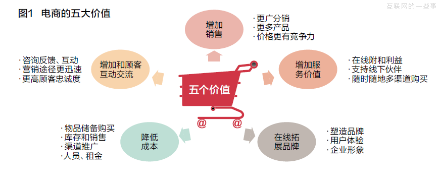 传统企业电商布局的七大误区,互联网的一些事